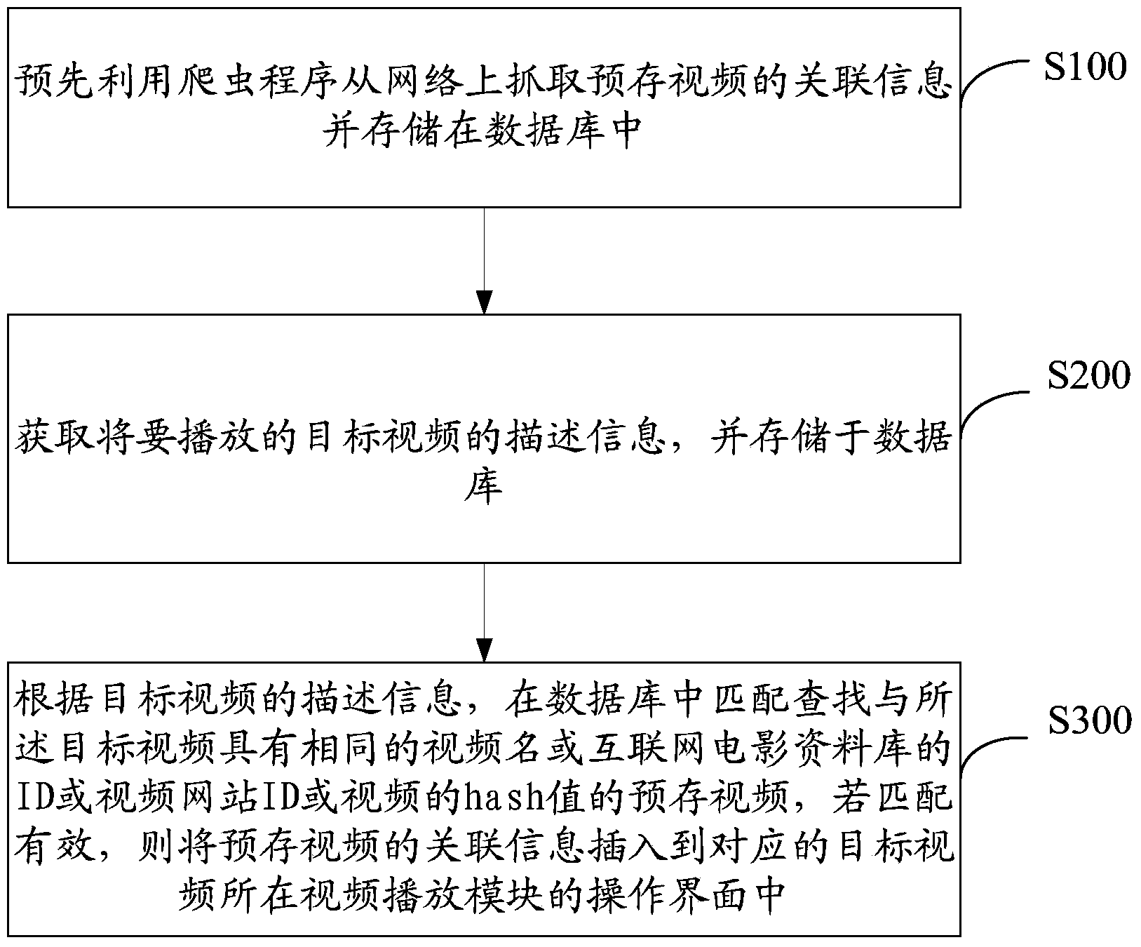 Addition processing method for video associated information