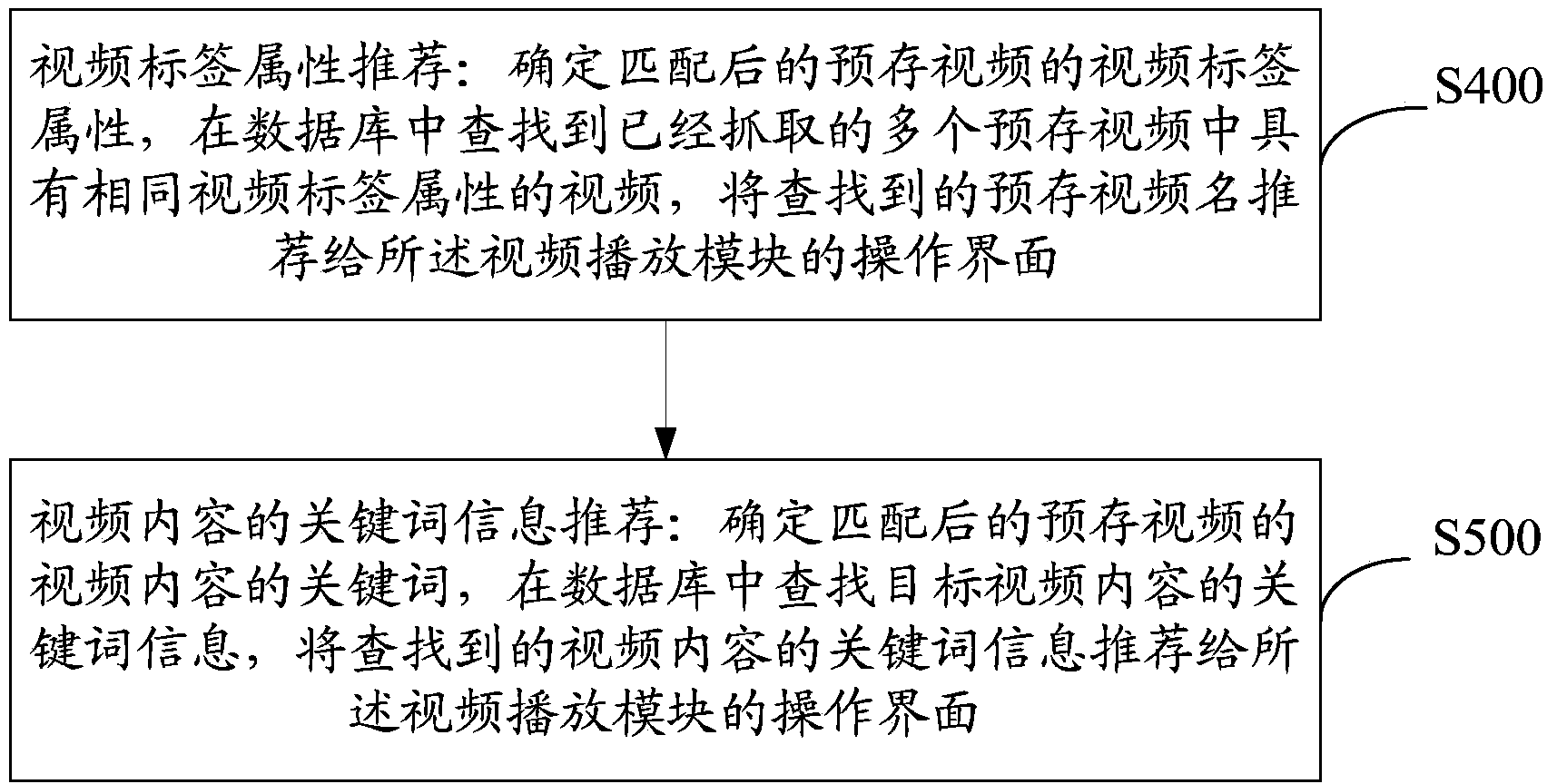 Addition processing method for video associated information