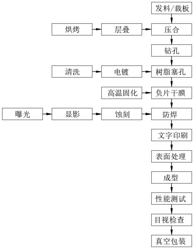 Processing method for back-to-back design of PCB