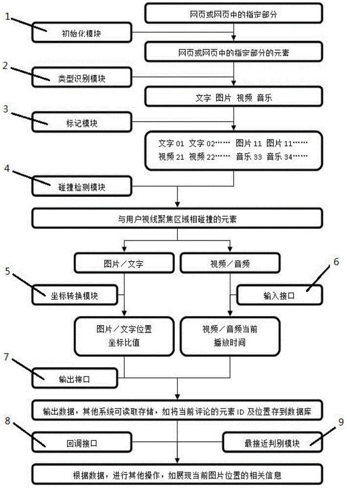 Web page positioning identification system and method