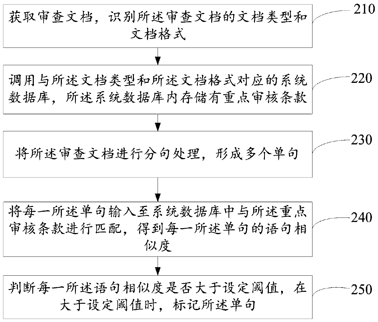 Text review method and device, electronic equipment and computer storage medium