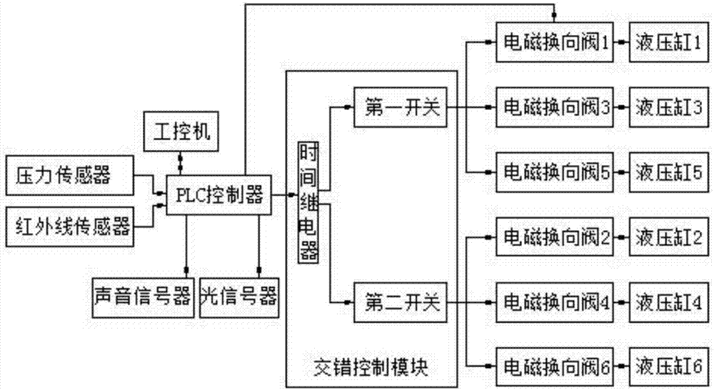 Automatic control system for ore storage bin