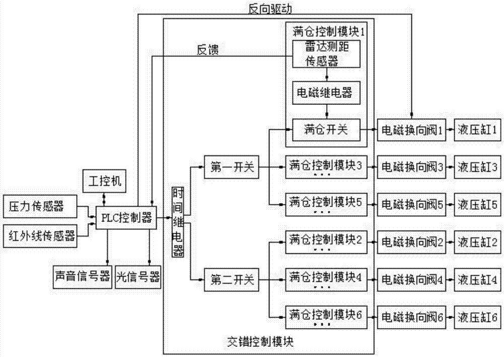 Automatic control system for ore storage bin