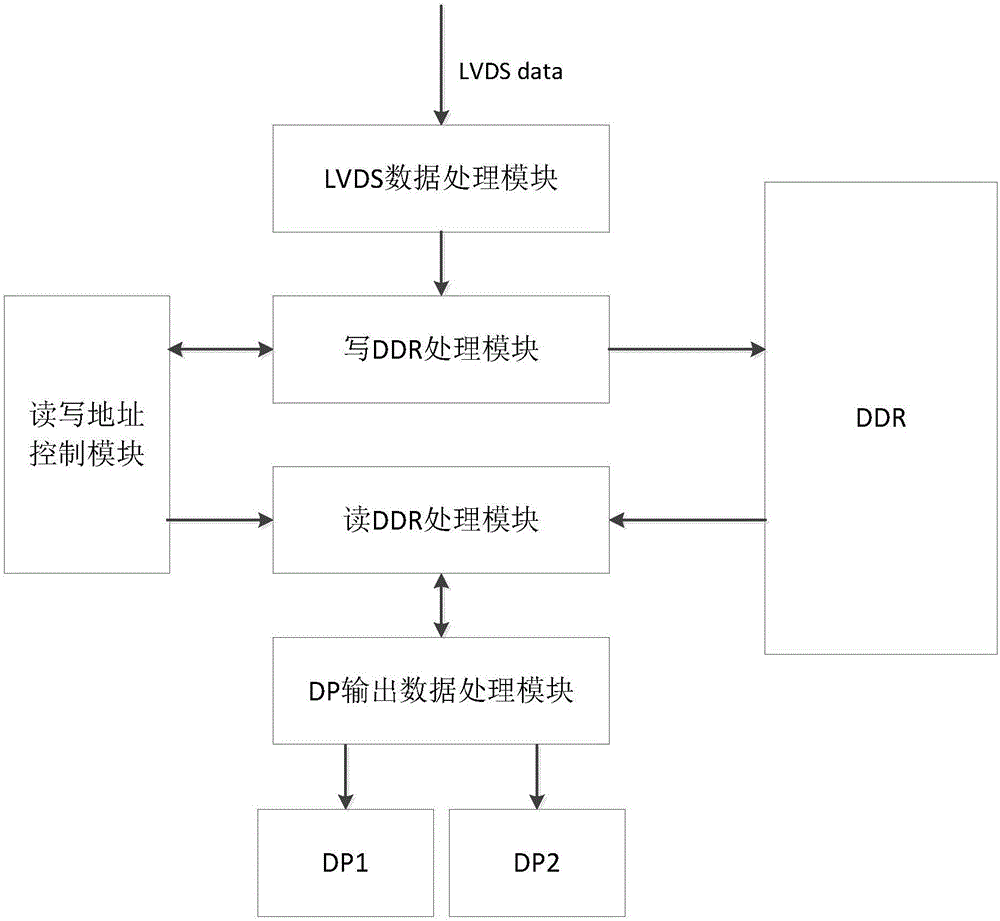 Method and device for converting LVDS (Low Voltage Differential Signal) into DP (Display Port) signal based on DDR (Double Data Rate)