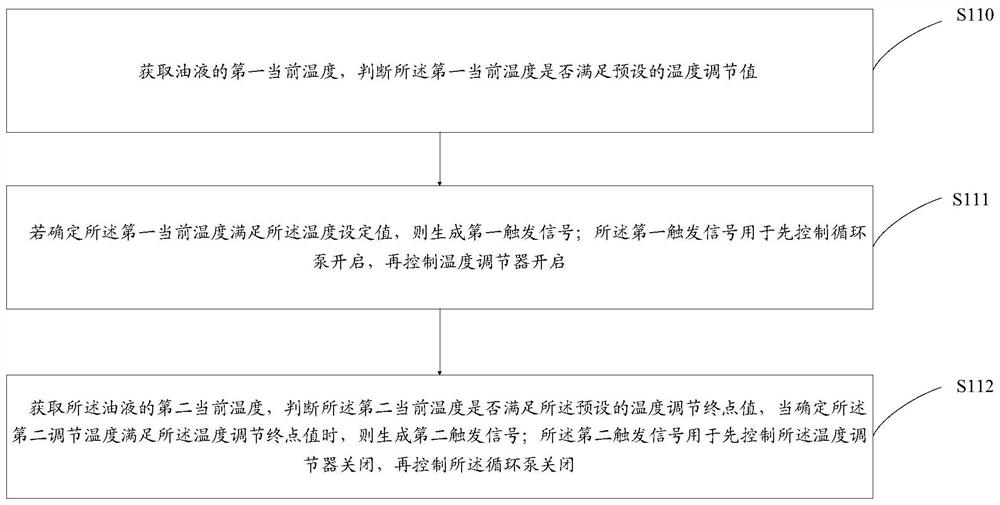 Oil temperature control method and device