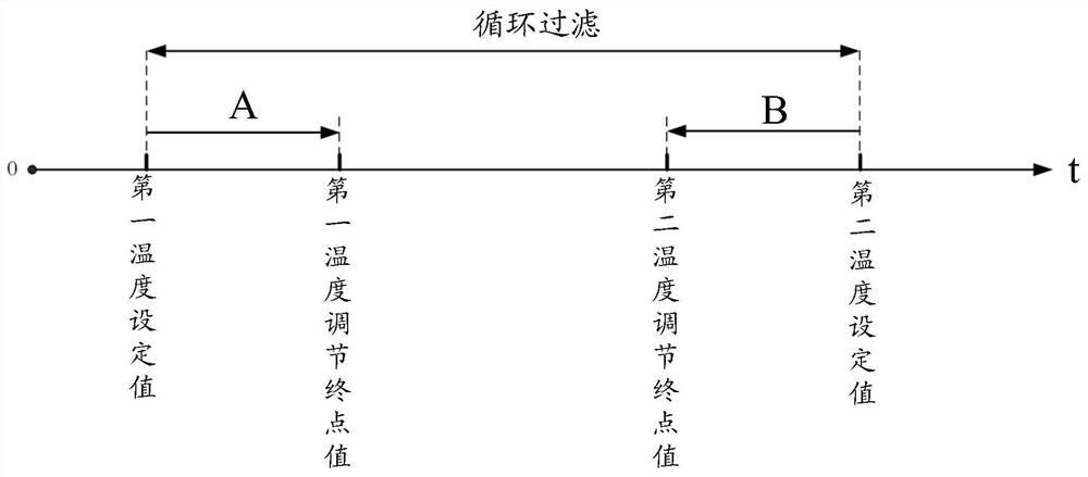 Oil temperature control method and device