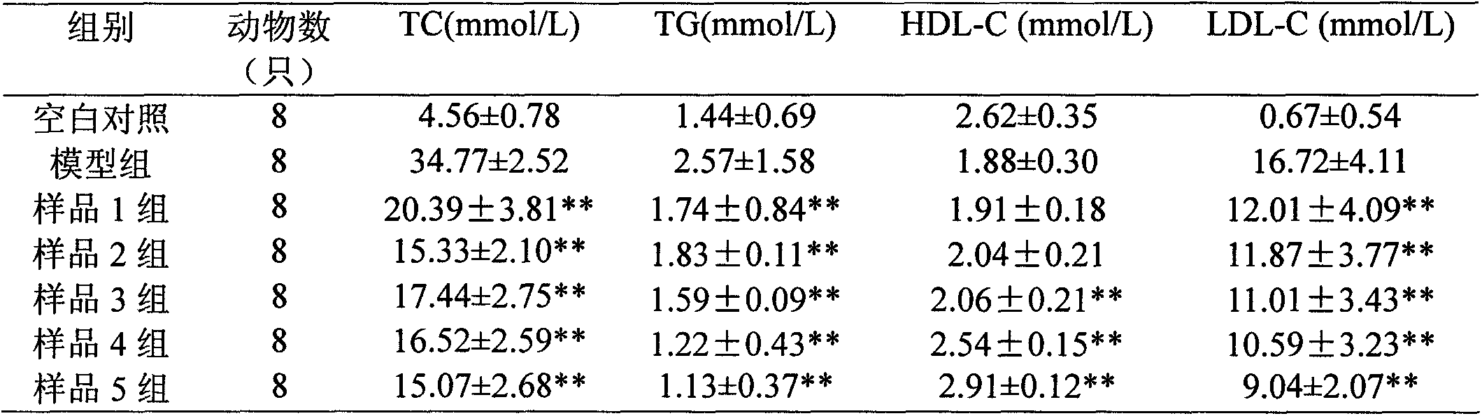 A traditional Chinese medicine composition assisting blood lipid reduction and a preparing method thereof