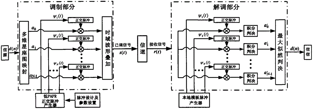 Pulse Waveform Modulation Method Based on Multidimensional Constellation Diagram