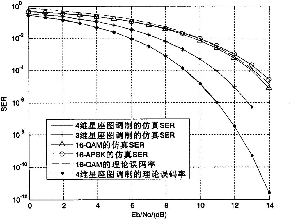 Pulse Waveform Modulation Method Based on Multidimensional Constellation Diagram