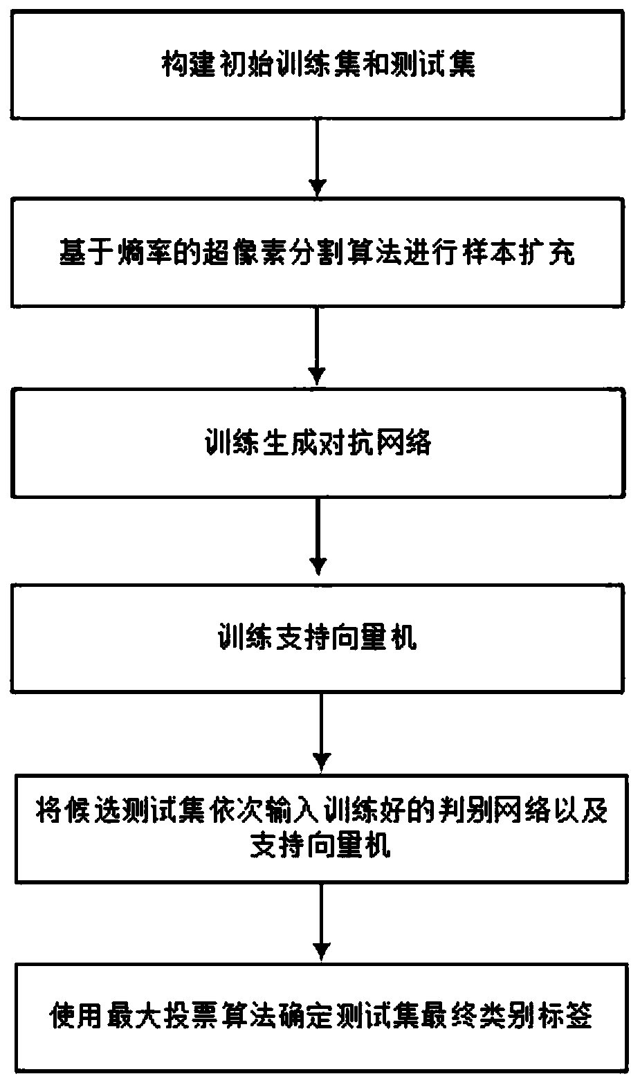 A hyperspectral image classification method based on superpixel sample expansion and generative adversarial network