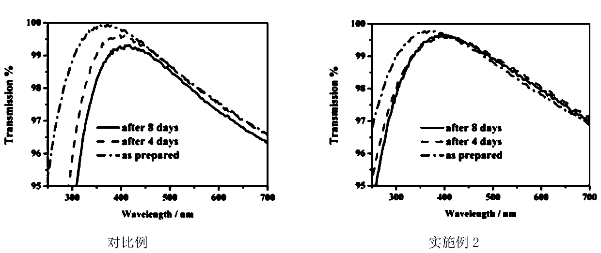 A kind of anti-pollution vacuum anti-reflection film and preparation method thereof