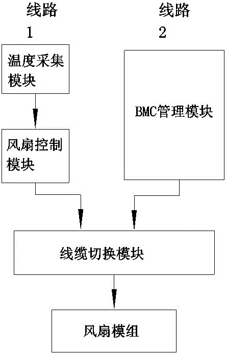 Device and method for automatically controlling fan after server is powered on