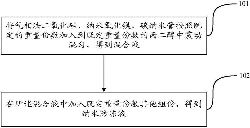 Nanometer anti-freezing solution and preparation method thereof