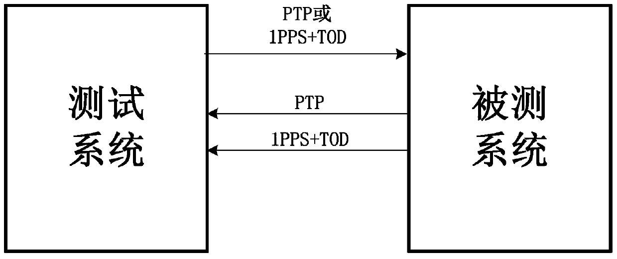 OAM test method and equipment for a communication system