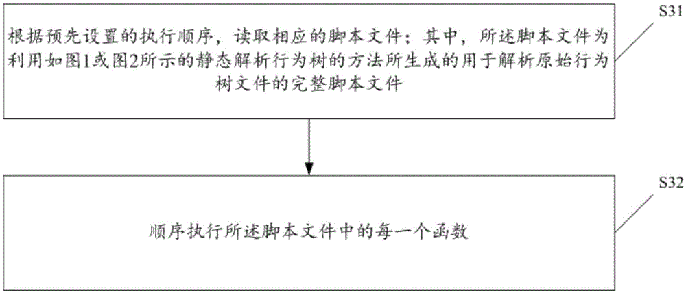 Static analysis method and device of behavior tree, behavior tree execution method and device, and behavior tree operation optimization method and device