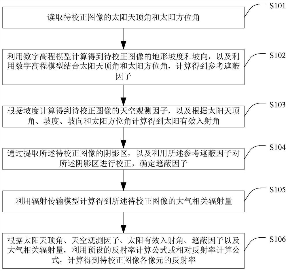 Method and device for image terrain radiation correction