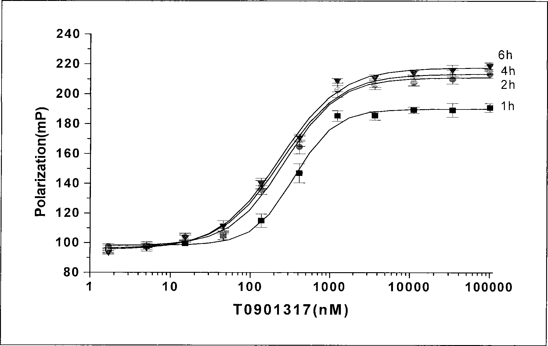 Compounds as liver X receptor modifier