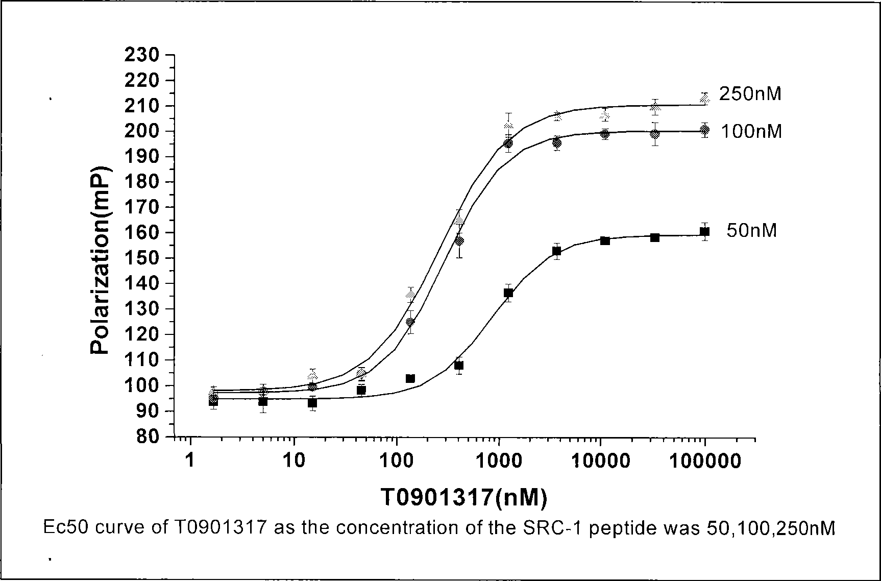 Compounds as liver X receptor modifier