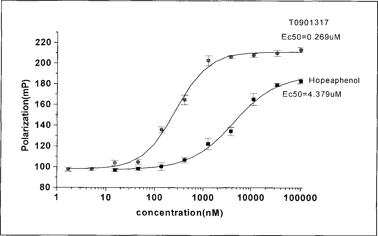 Compounds as liver X receptor modifier