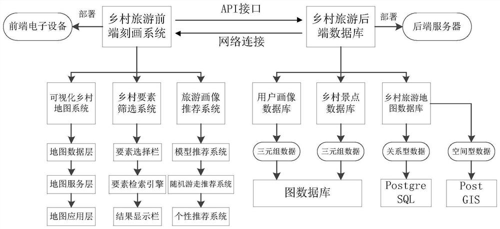 Rural tourism description system based on multi-source heterogeneous big data