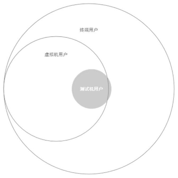 Attack user identification method and device based on test machine, and storage medium