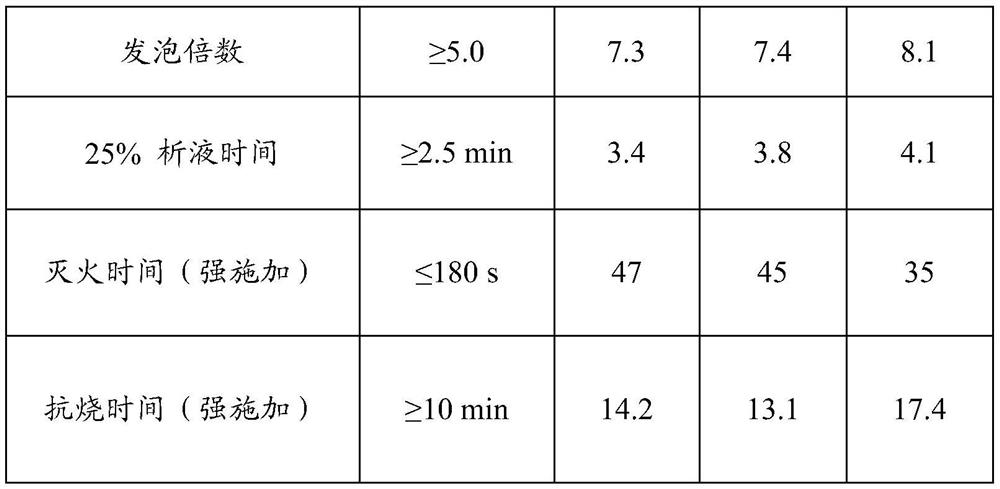 A high-performance and environment-friendly aqueous film-forming foam fire extinguishing agent