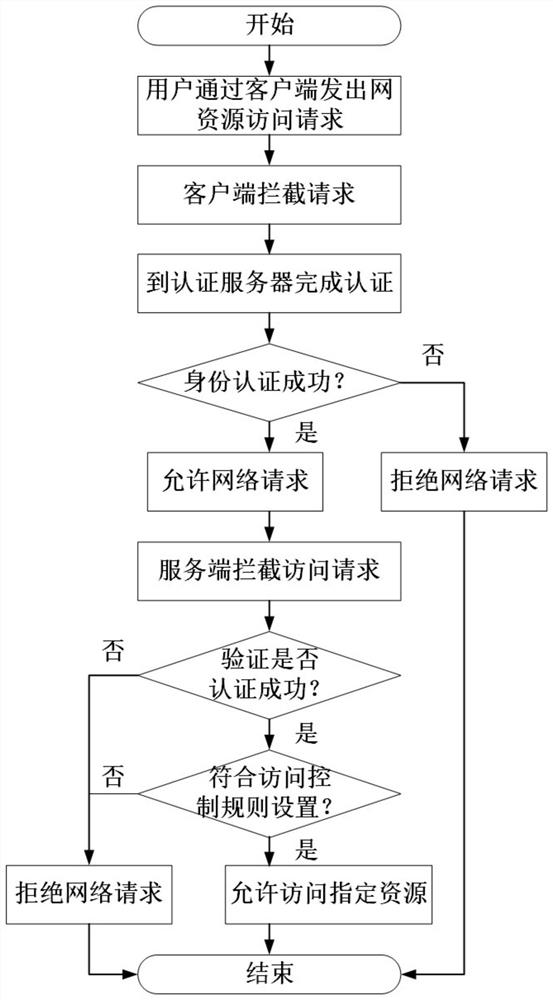 Network resource access control method based on identity authentication and data packet filtering technology