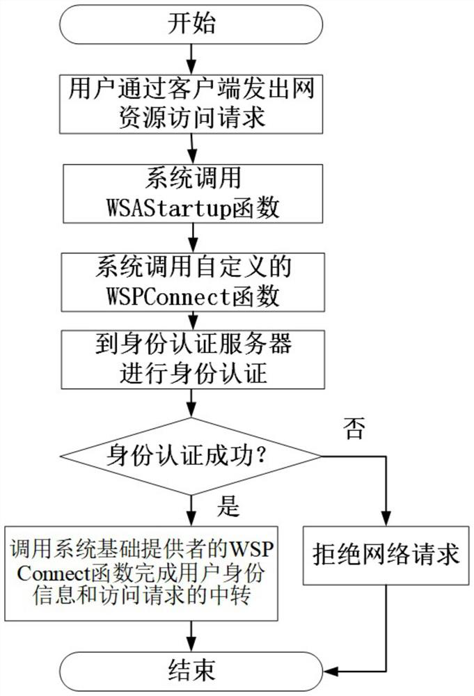 Network resource access control method based on identity authentication and data packet filtering technology