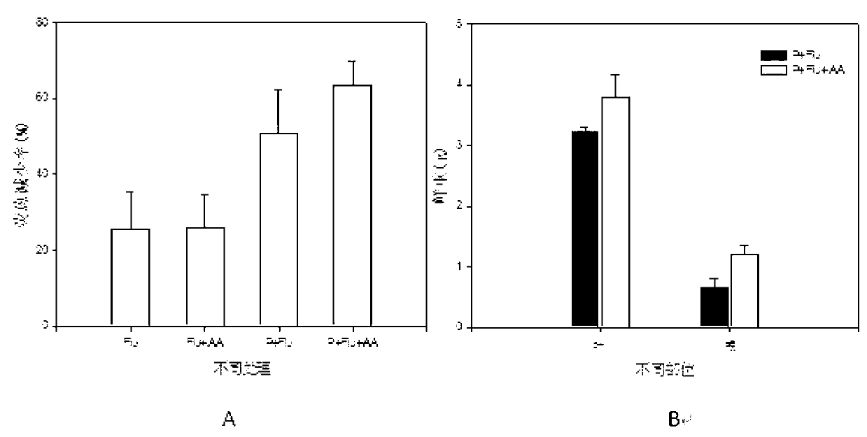 Application of heteroauxin in strengthening phytoremediation of polycyclic aromatic hydrocarbon contaminated soil