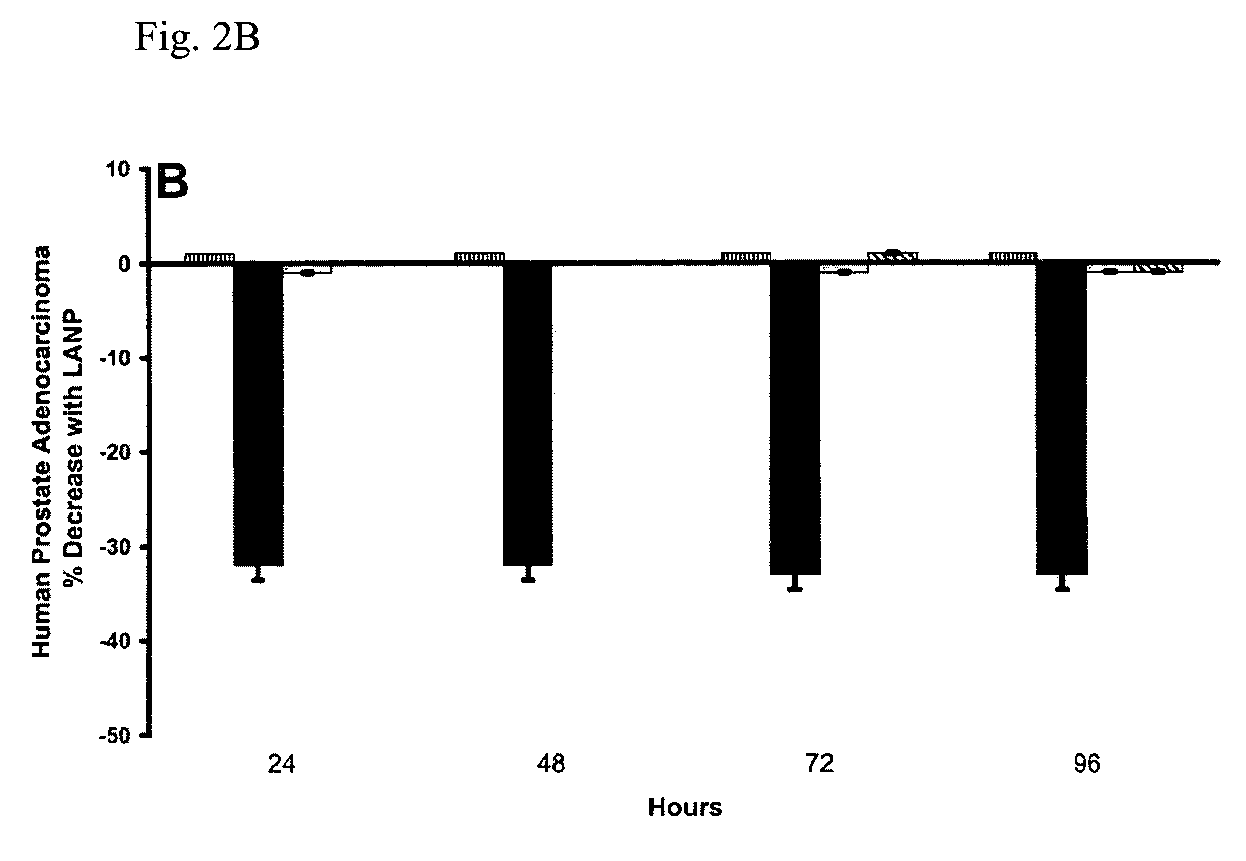 Cancer treatment using C-type natriuretic peptides