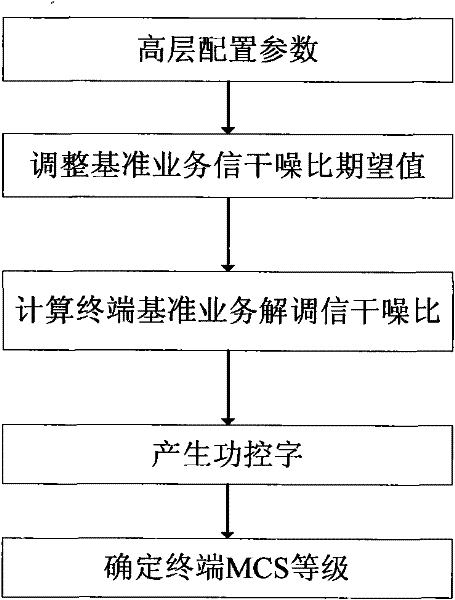 A method and system for uplink power control