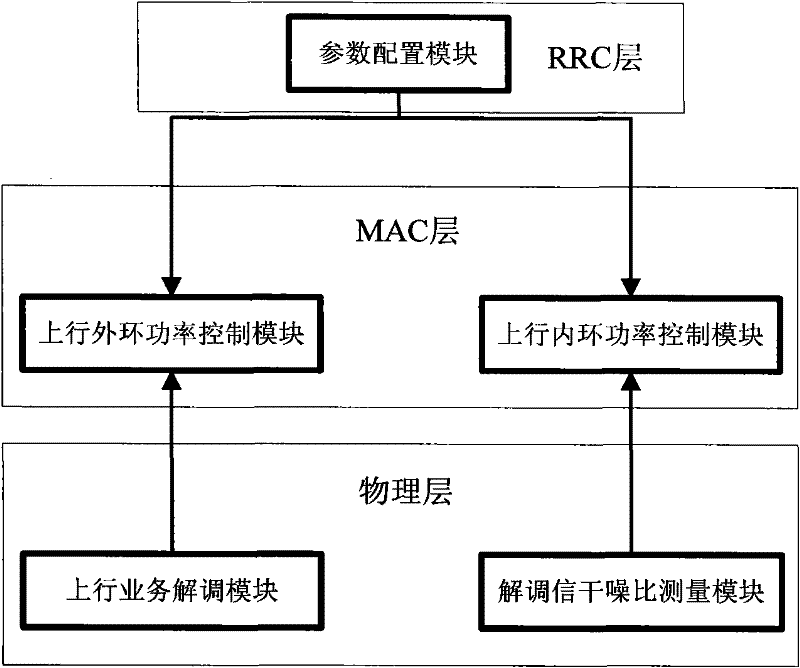 A method and system for uplink power control