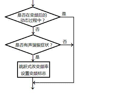 Method for solving problem of high-frequency driving acoustic resonance of high voltage sodium lamp