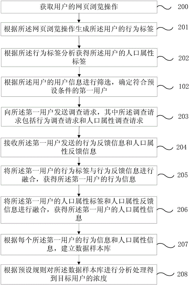 Target user concentration obtaining method and apparatus