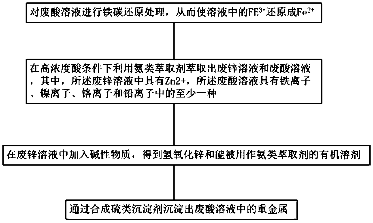 Treatment method of waste acid solution containing heavy metals