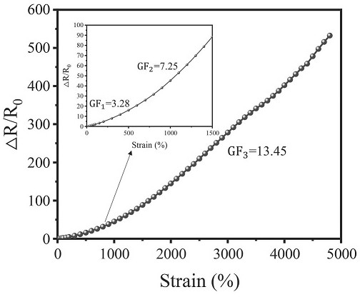 Hydrogel flexible strain sensor and preparation method thereof