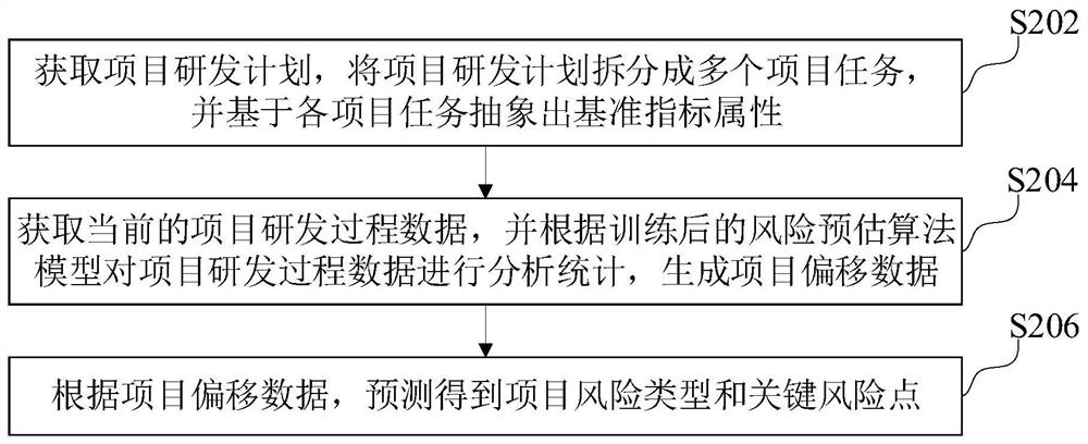 Project risk prediction method and system based on project development process