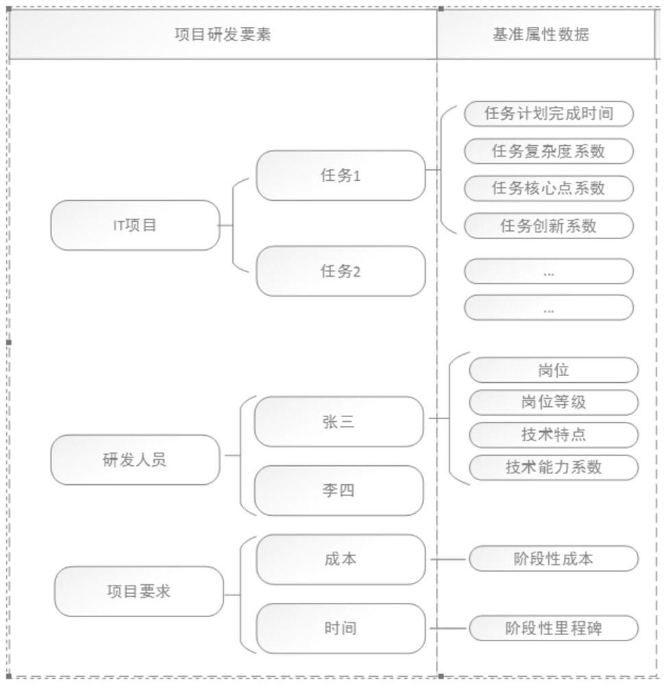 Project risk prediction method and system based on project development process