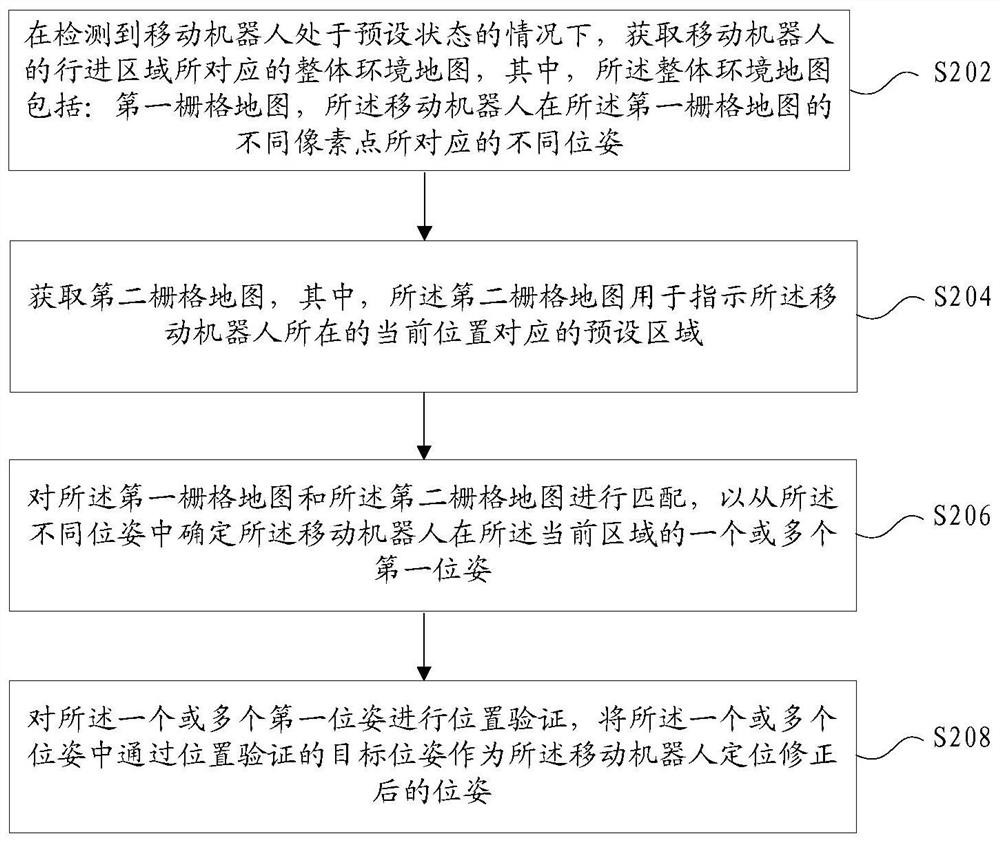 Positioning correction method and device of mobile robot, storage medium and electronic device