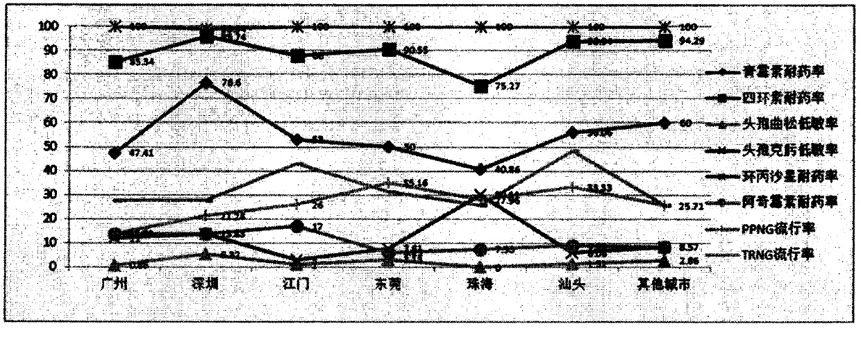 Novel neisseria gonorrhoeae liquid culture medium and method for applying same to drug sensitivity test of neisseria gonorrhoeae