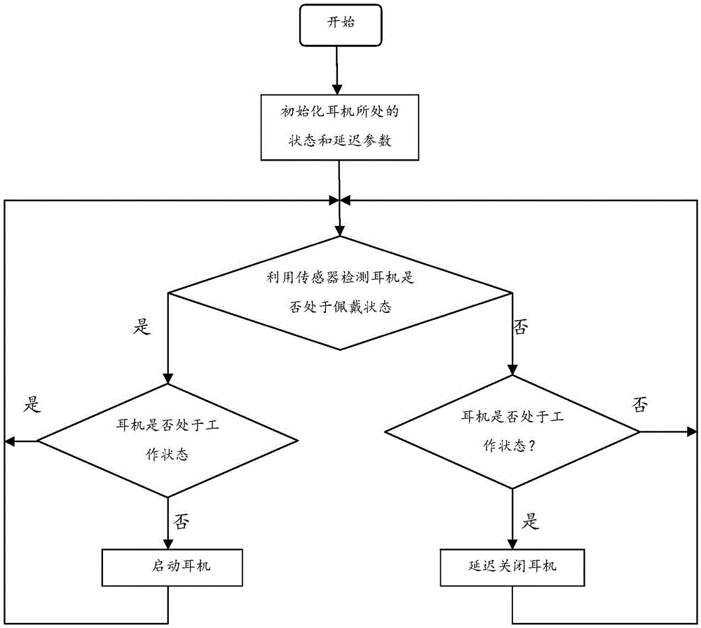 Earphone control method and earphone