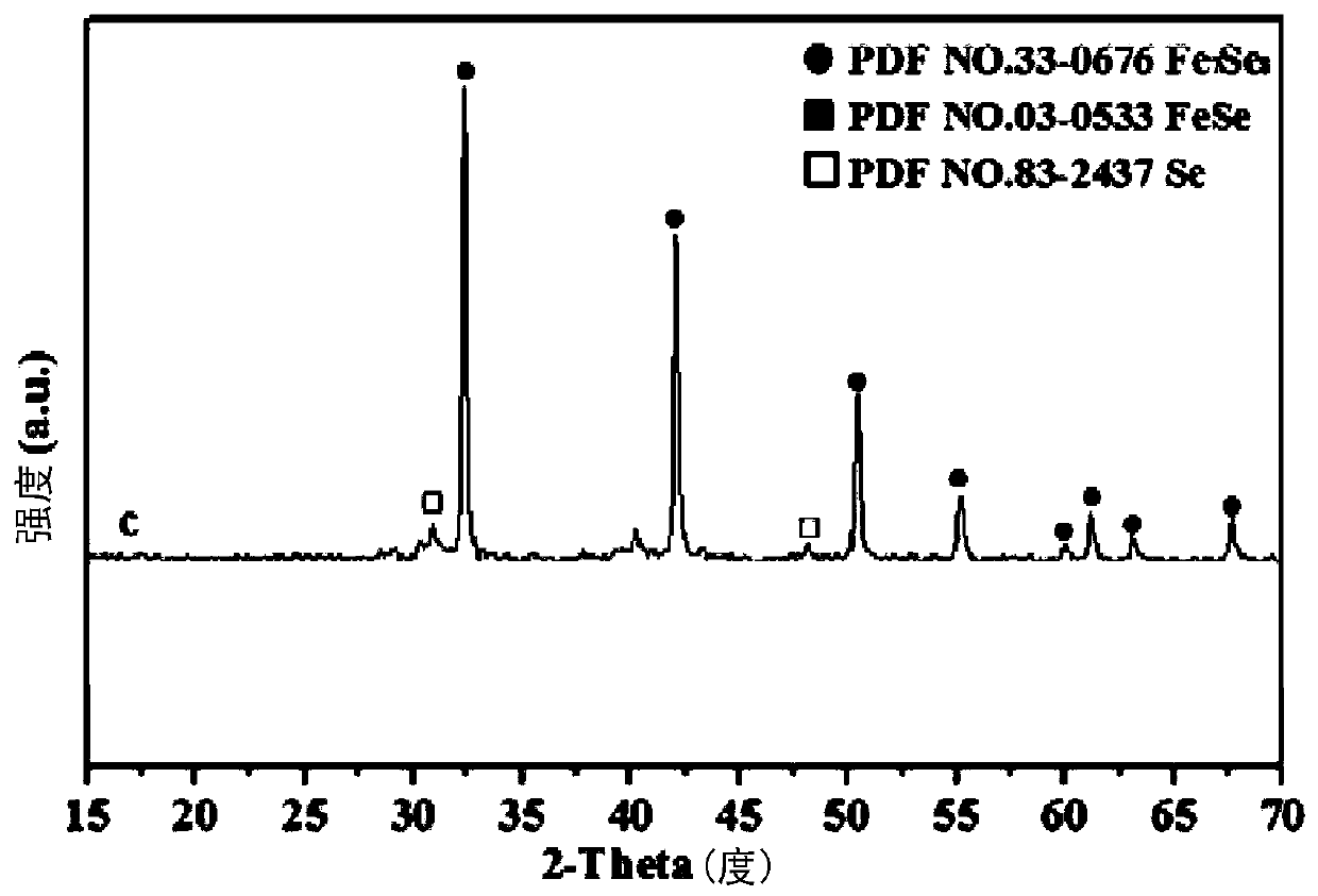 Preparation method of iron selenide/carbon composite material