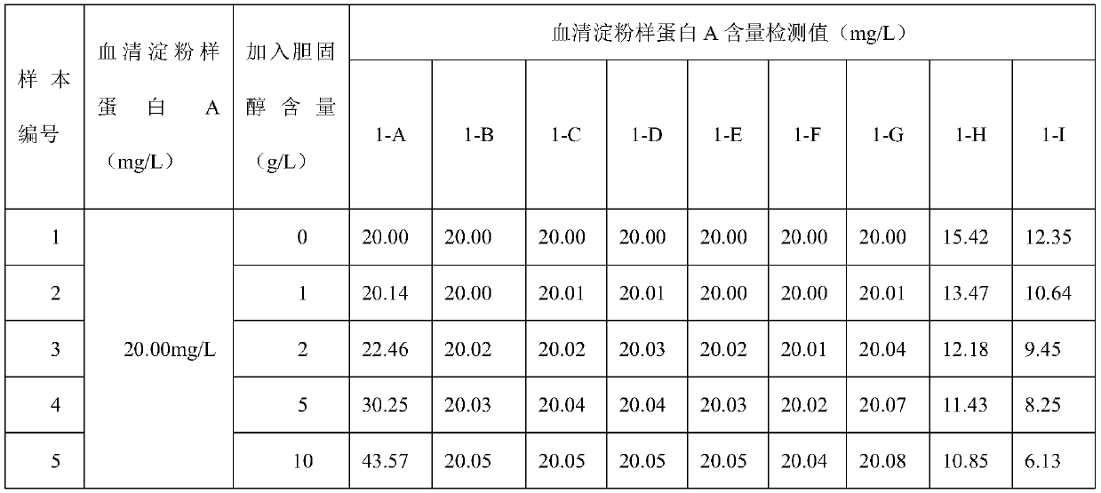 Kit for determining serum amyloid protein A content with scatter turbidimetry