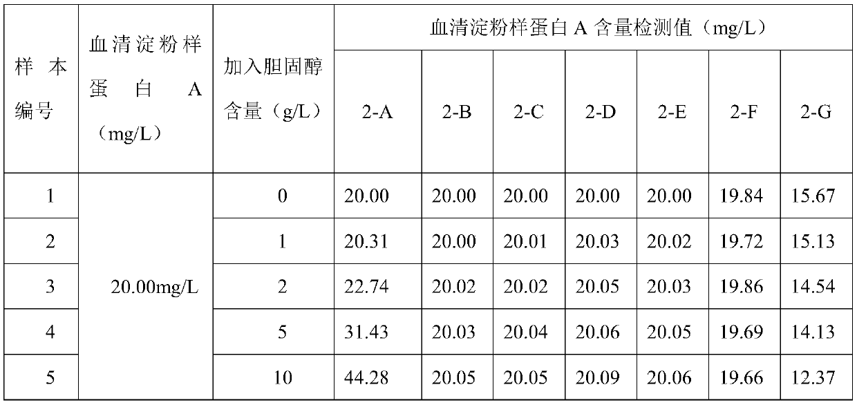 Kit for determining serum amyloid protein A content with scatter turbidimetry