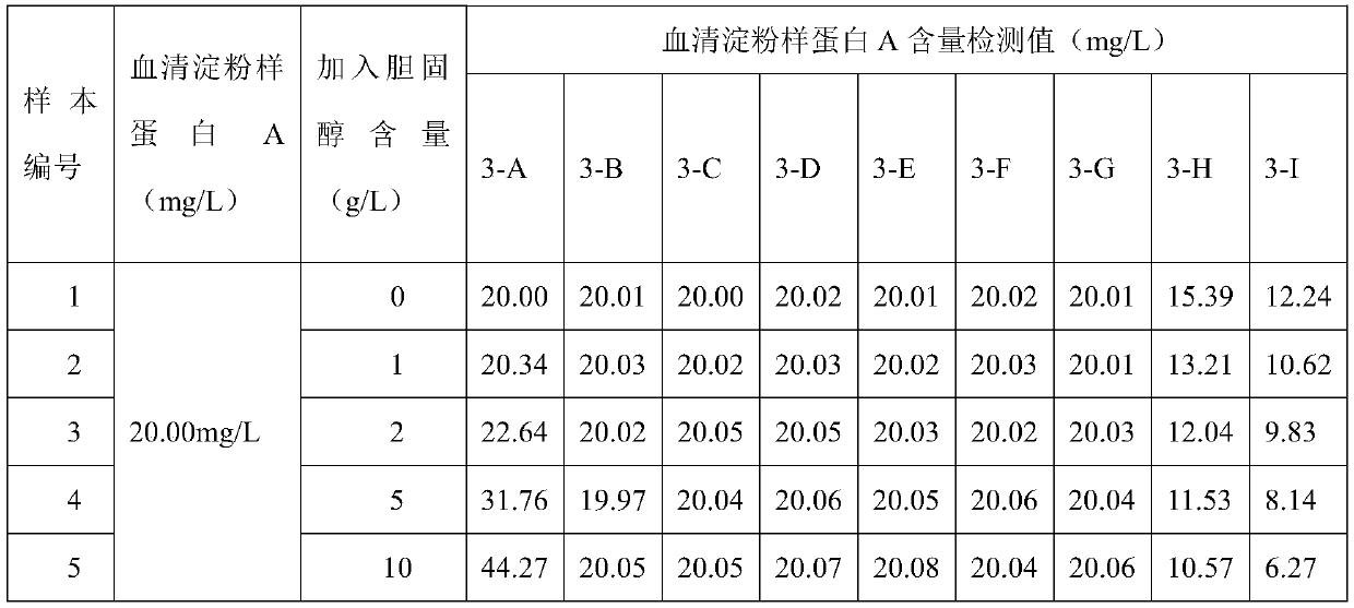 Kit for determining serum amyloid protein A content with scatter turbidimetry