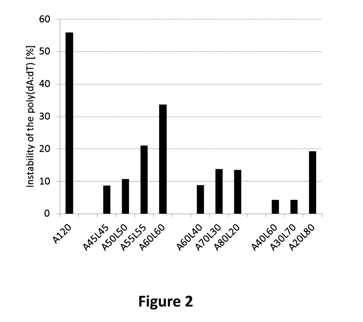 Stabilization of poly(a) sequence encoding DNA sequences