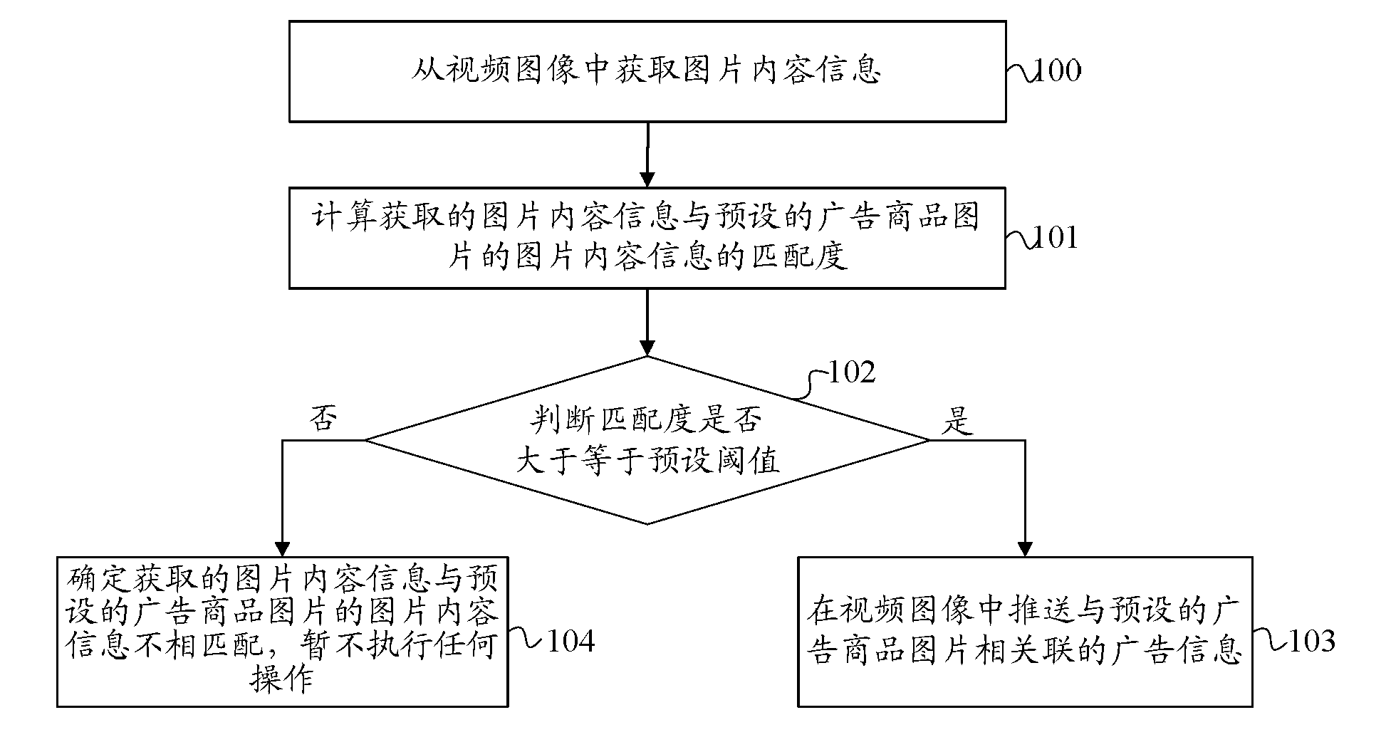 Advertisement information pushing method and device