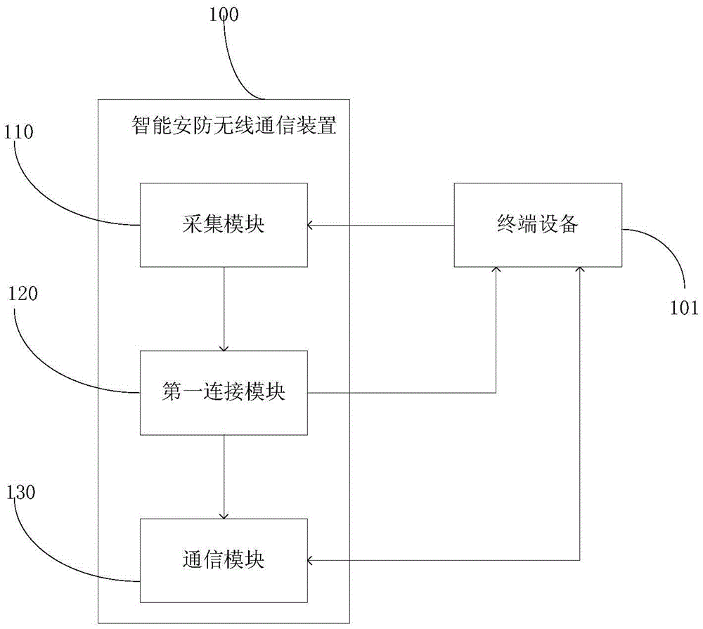 Intelligent security wireless communication device and method