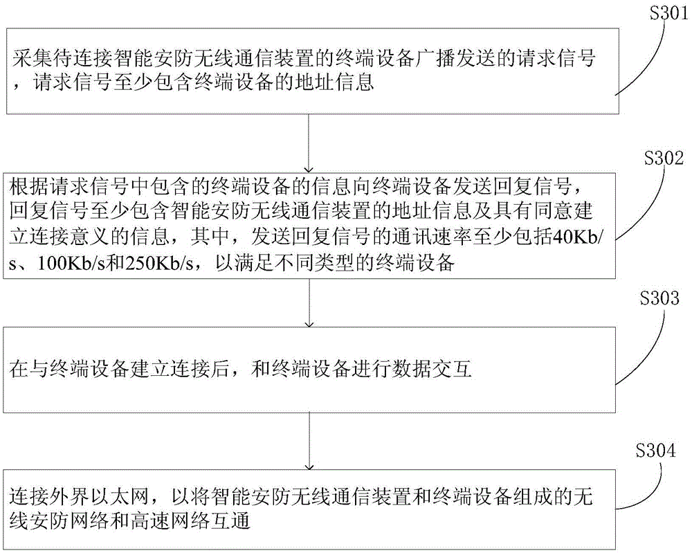 Intelligent security wireless communication device and method