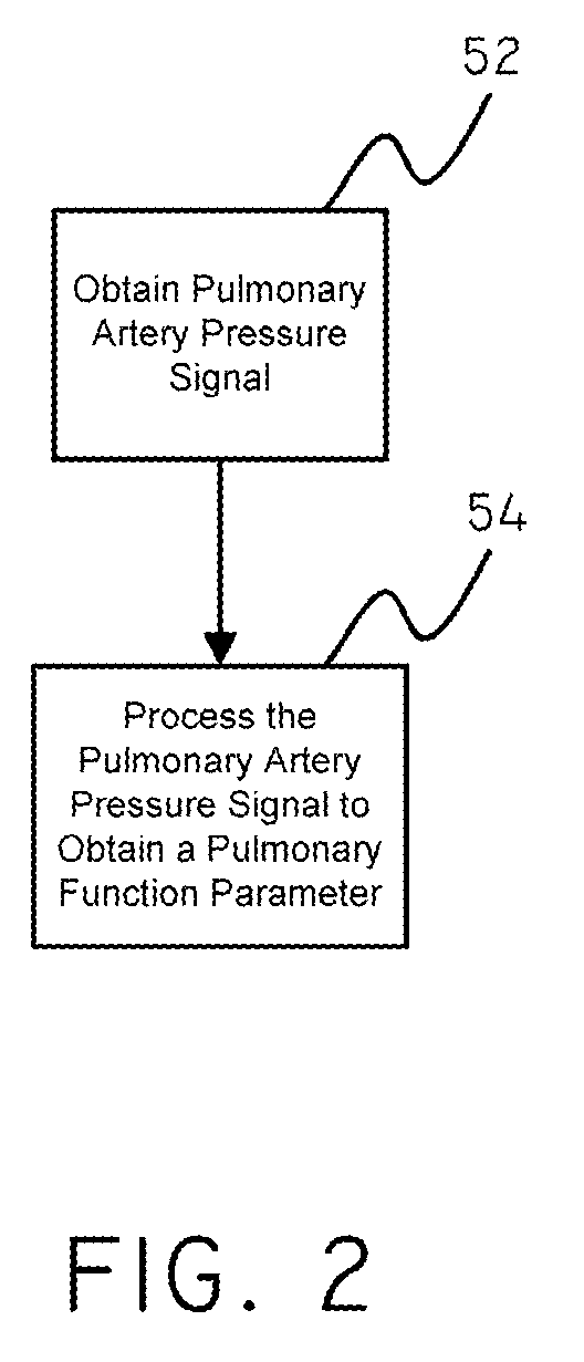 Pulmonary Artery Pressure Signals And Methods of Using